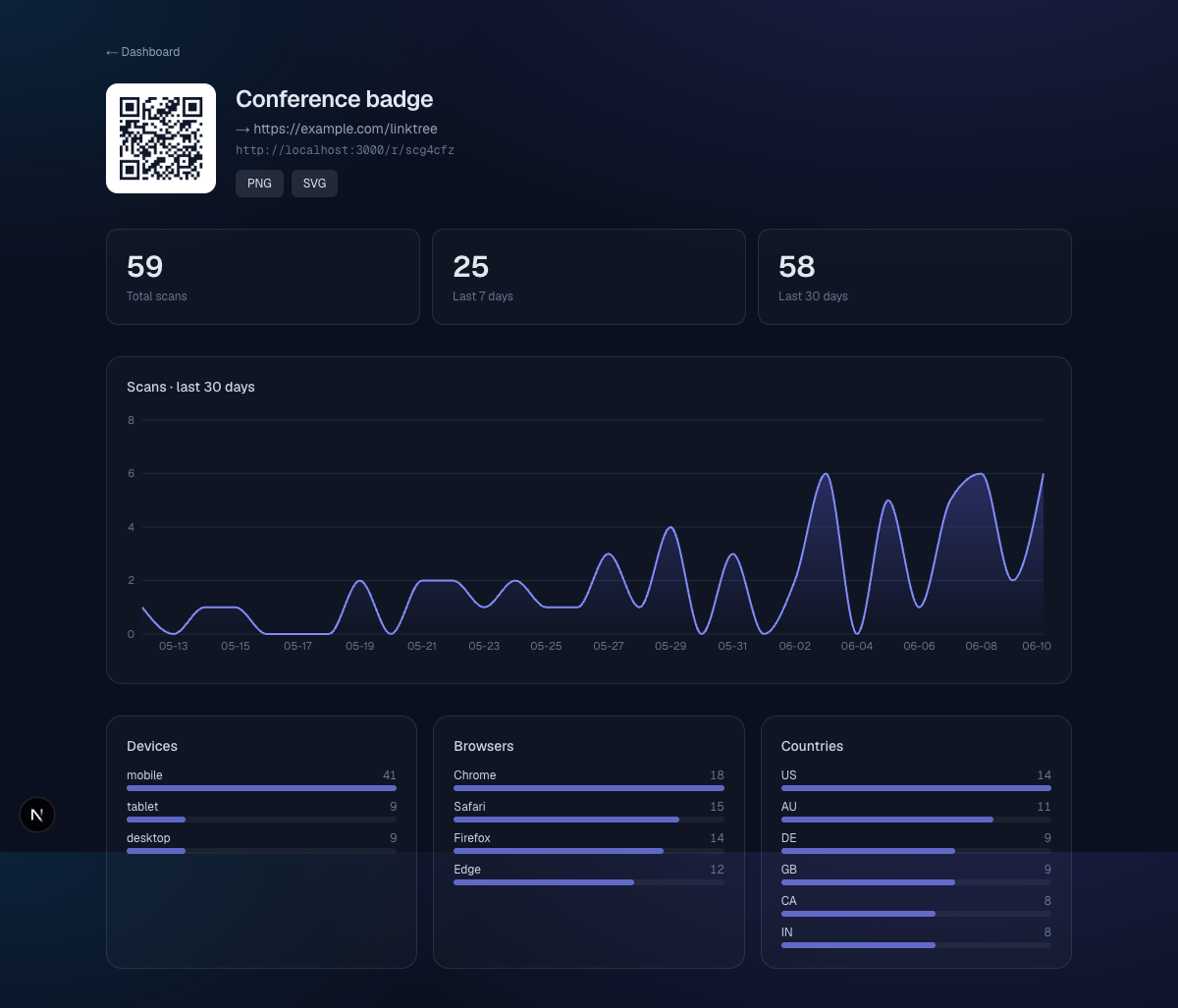 TrackrQR analytics view with a scan time-series and device, browser, and country breakdowns